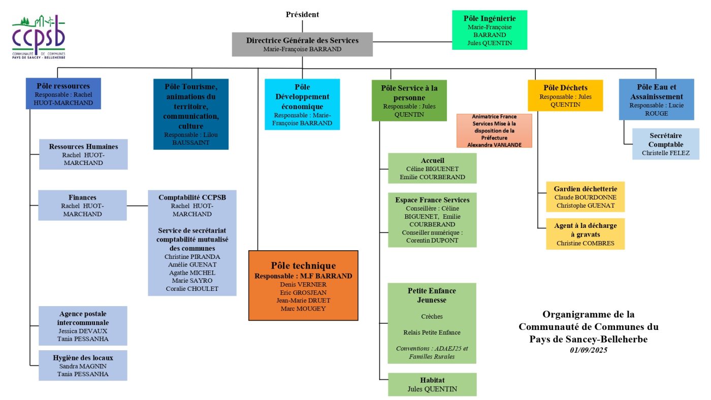 Organigramme CCPSB